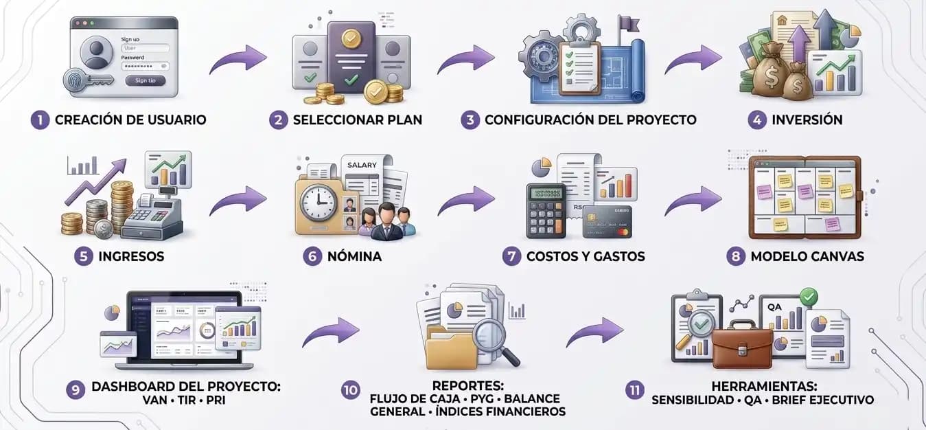 Diagrama de flujo: desde la creación de usuario hasta reportes y herramientas de análisis financiero